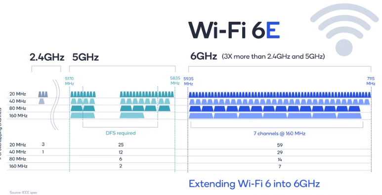 WI-FI 6E là gì? Mọi thứ bạn cần biết về WI-FI 6E