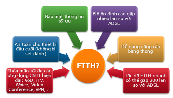 Đăng ký lắp đặt internet cáp quang FPT tại TPHCM